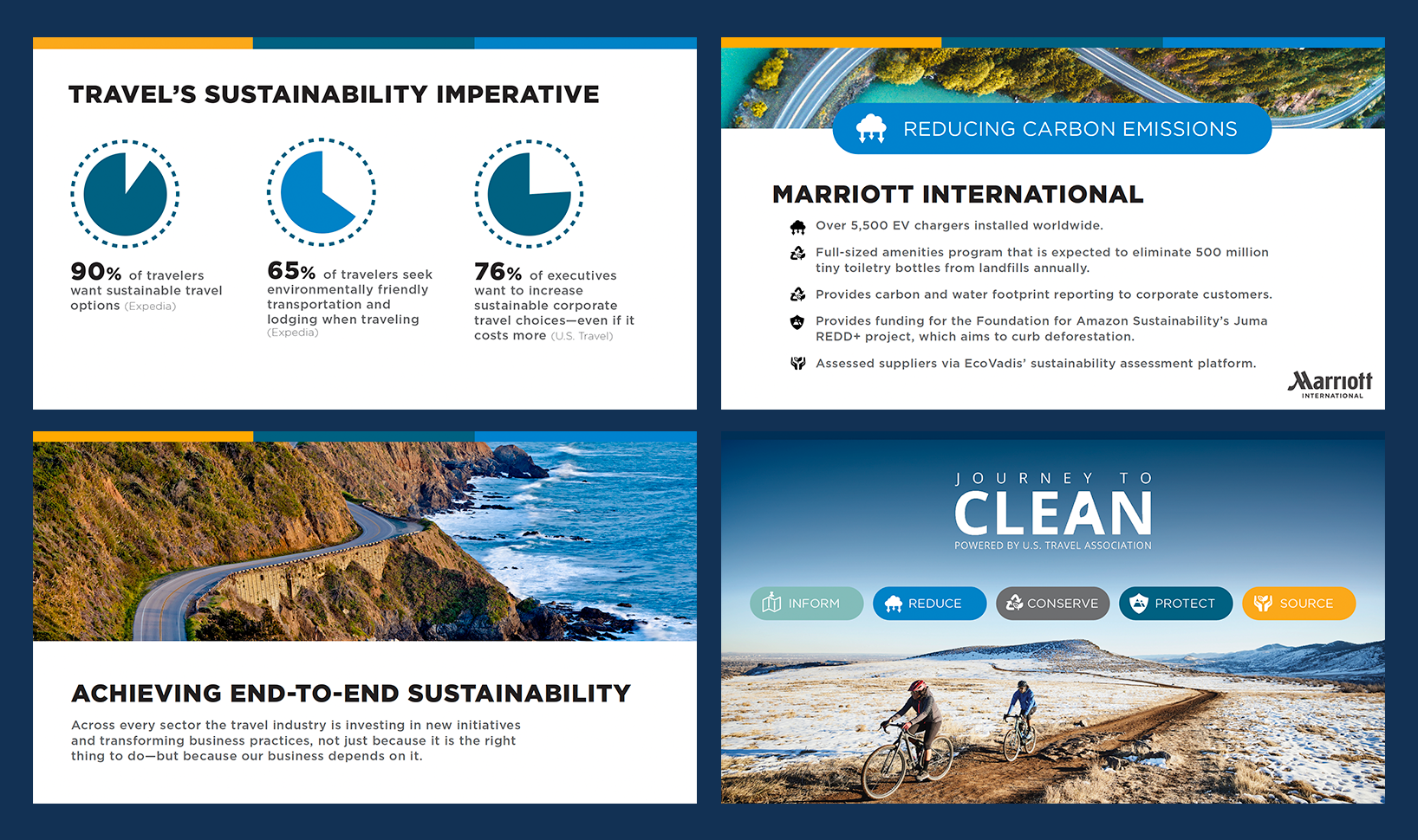 Travel sustainability presentation slides with data visualizations and industry examples